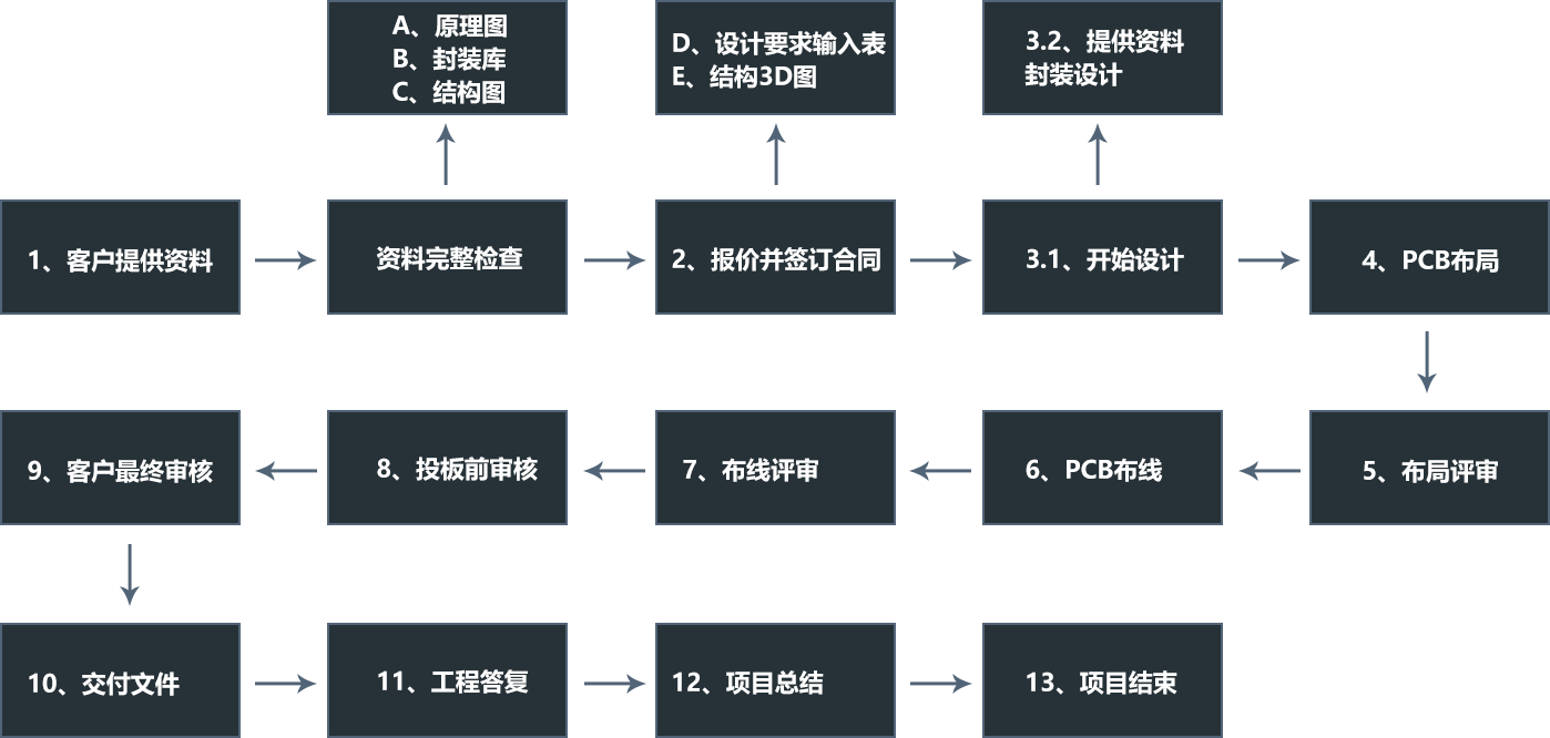 核心業(yè)務(wù)