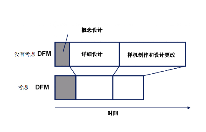DFM是什么意思？DFM的作用有哪些？